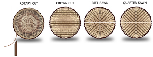 Veneer Cuts